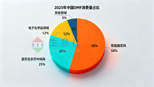 2025年DMF价格触底 2026年技术服务能否成为转机关键？